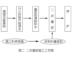 清流灌浆料施工工艺—文字完整版